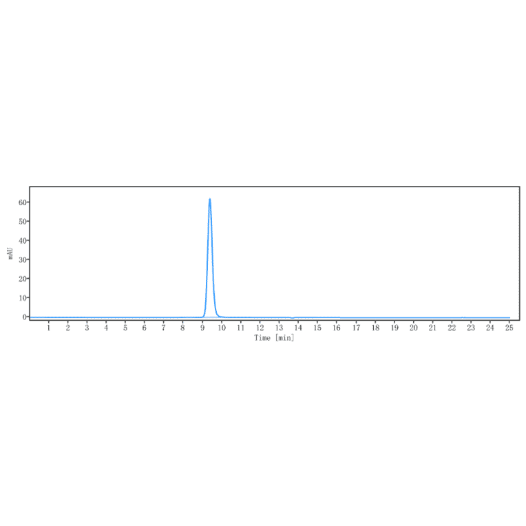 SEC-HPLC - Anti-CD151 Antibody [Research Grade Biosimilar] - Low endotoxin, Azide free (A323922) - Antibodies.com