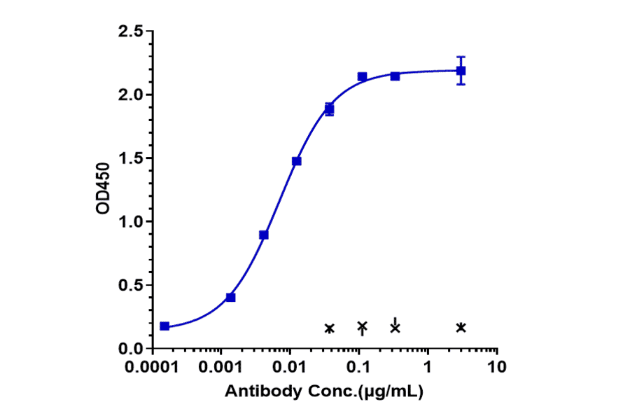 ELISA - Anti-CD172 gamma Antibody [KWAR23] - Low endotoxin, Azide free (A323926) - Antibodies.com