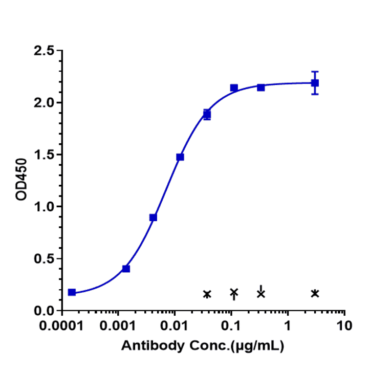 ELISA - Anti-CD172 gamma Antibody [KWAR23] - Low endotoxin, Azide free (A323926) - Antibodies.com