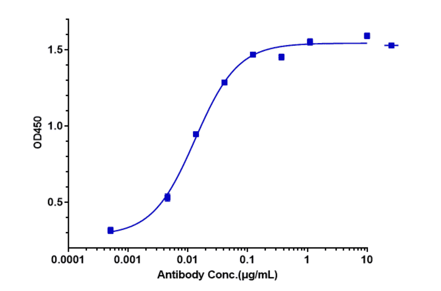 ELISA - Anti-CD20 Antibody [TRU-015] - Low endotoxin, Azide free (A323930) - Antibodies.com