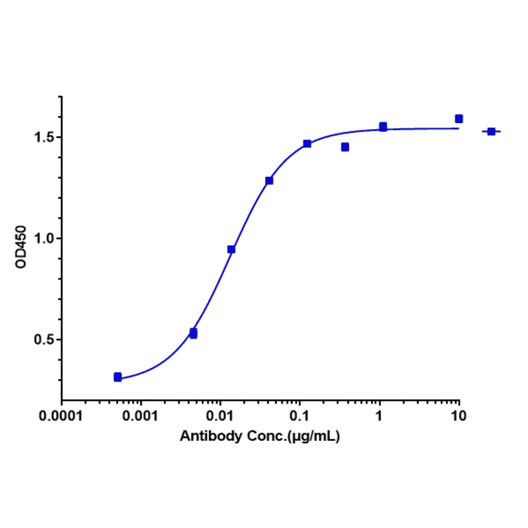 ELISA - Anti-CD20 Antibody [TRU-015] - Low endotoxin, Azide free (A323930) - Antibodies.com