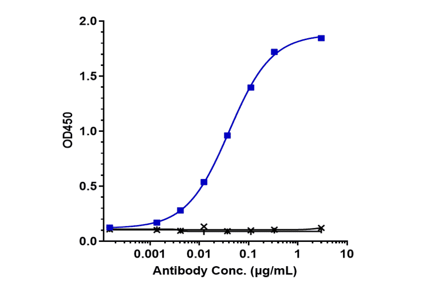 ELISA - Anti-CD200R Antibody [Research Grade Biosimilar] - Low endotoxin, Azide free (A323931) - Antibodies.com