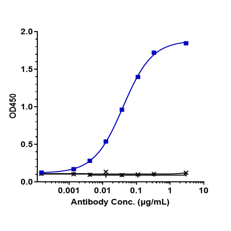 ELISA - Anti-CD200R Antibody [Research Grade Biosimilar] - Low endotoxin, Azide free (A323931) - Antibodies.com