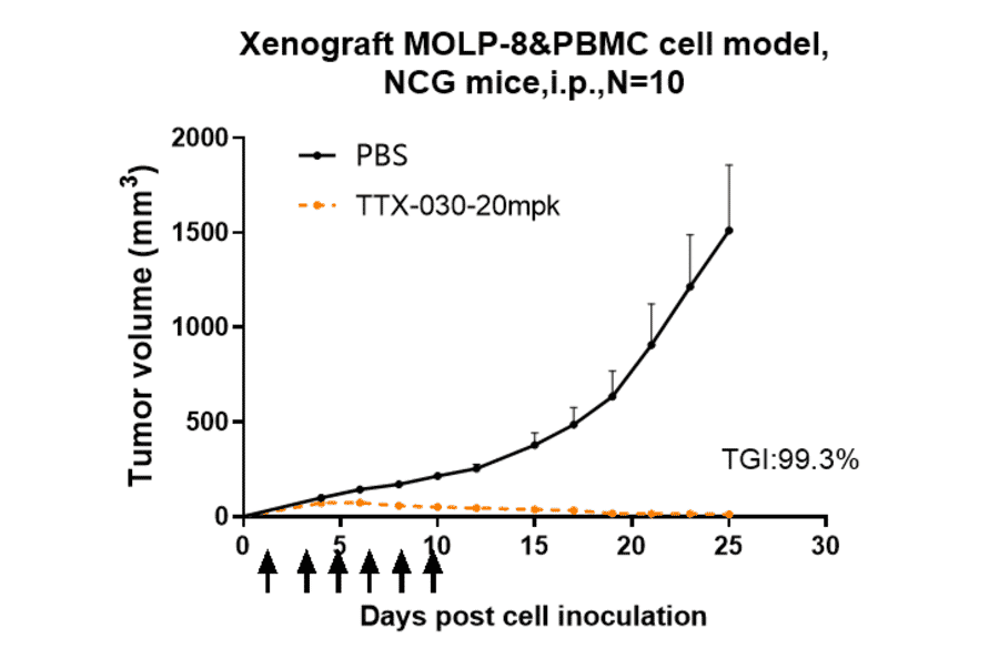 Research in vivo - Anti-CD39 Antibody [TTX-030] - Low endotoxin, Azide free (A323942) - Antibodies.com