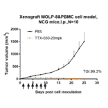 Research in vivo - Anti-CD39 Antibody [TTX-030] - Low endotoxin, Azide free (A323942) - Antibodies.com