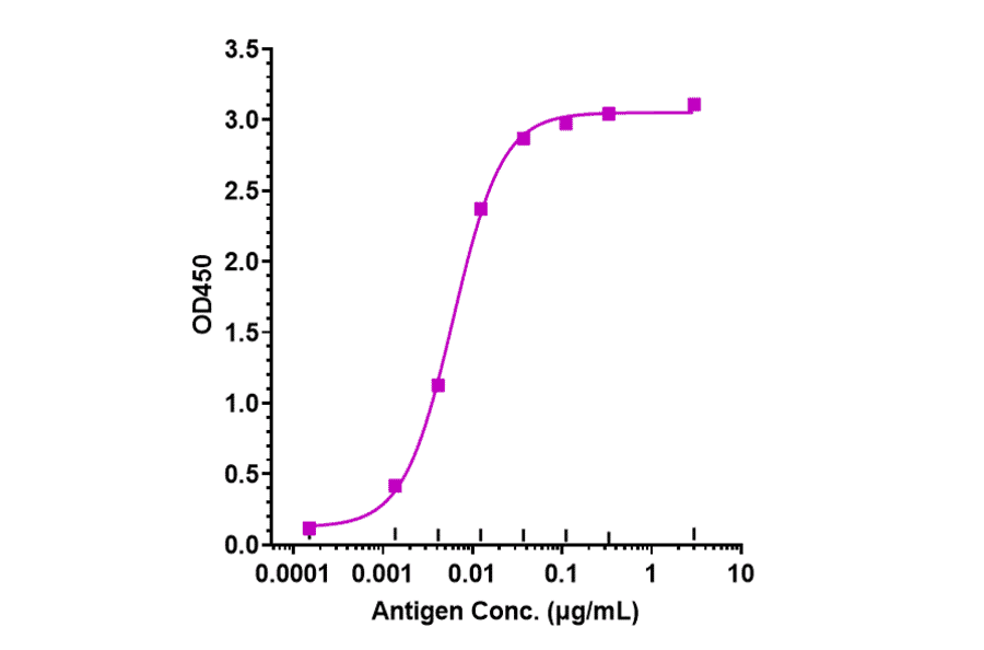 ELISA - Anti-CD45 Antibody [Research Grade Biosimilar] - Low endotoxin, Azide free (A323945) - Antibodies.com