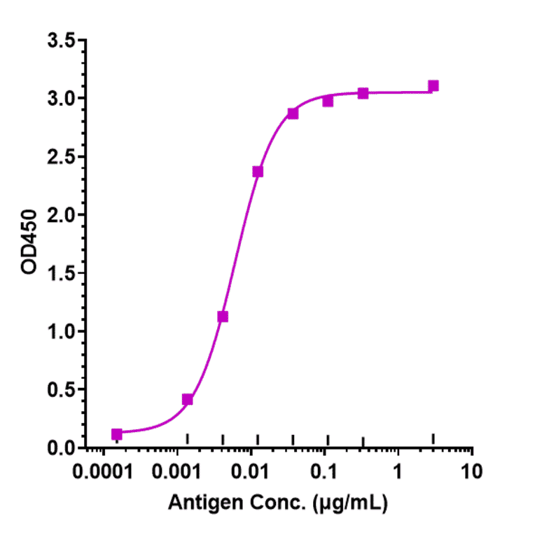 ELISA - Anti-CD45 Antibody [Research Grade Biosimilar] - Low endotoxin, Azide free (A323945) - Antibodies.com