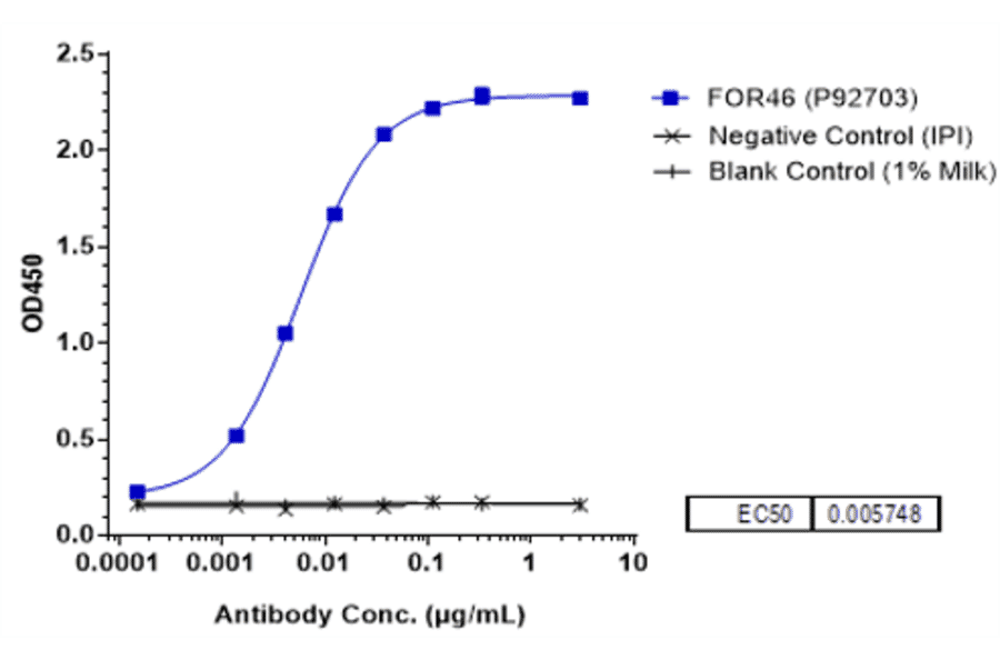 ELISA - Anti-CD46 Antibody [FOR46] - Low endotoxin, Azide free (A323946) - Antibodies.com