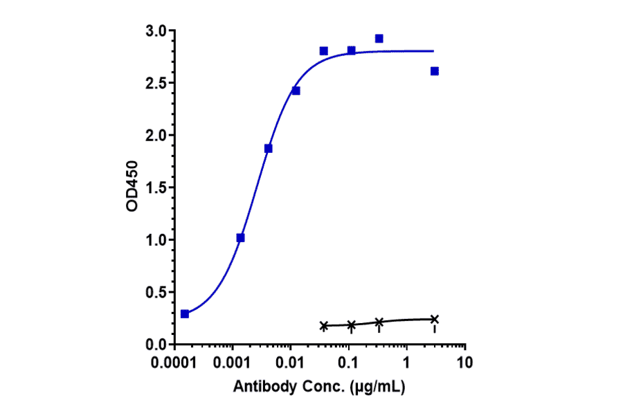 ELISA - Anti-CD98 Antibody [Research Grade Biosimilar] - Low endotoxin, Azide free (A323958) - Antibodies.com