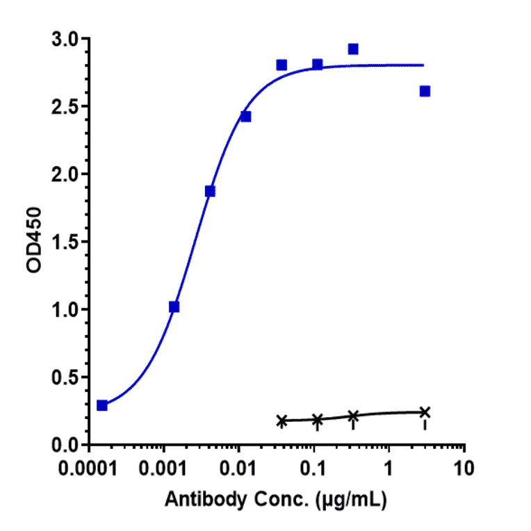ELISA - Anti-CD98 Antibody [Research Grade Biosimilar] - Low endotoxin, Azide free (A323958) - Antibodies.com