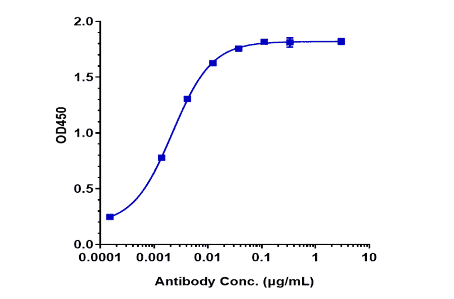 ELISA - Anti-CEACAM1 Antibody [CM24] - Low endotoxin, Azide free (A323963) - Antibodies.com