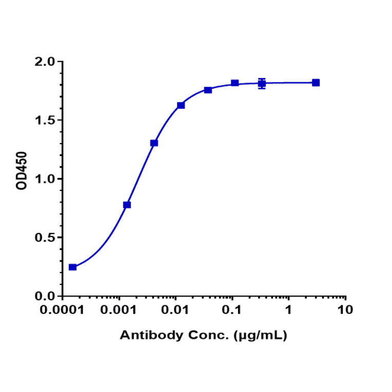 ELISA - Anti-CEACAM1 Antibody [CM24] - Low endotoxin, Azide free (A323963) - Antibodies.com