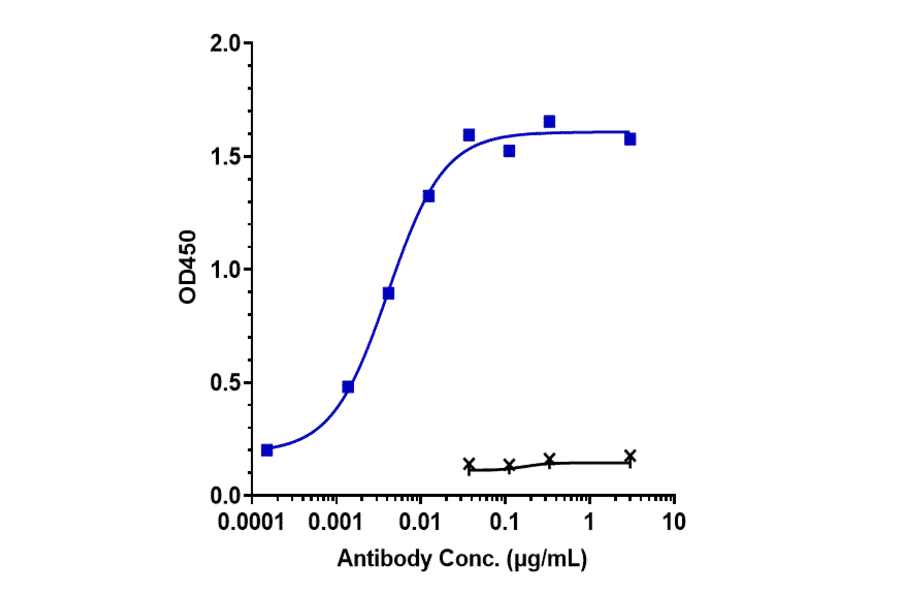 ELISA - Anti-Claudin 6 Antibody [DS-9606a] - Low endotoxin, Azide free (A323967) - Antibodies.com