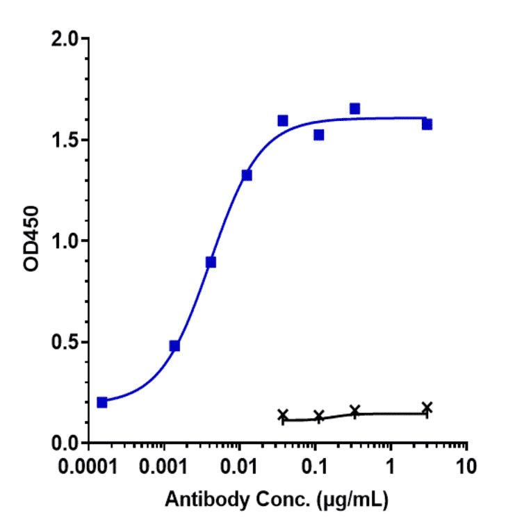 ELISA - Anti-Claudin 6 Antibody [DS-9606a] - Low endotoxin, Azide free (A323967) - Antibodies.com