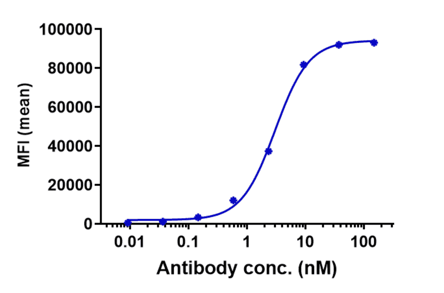 FACS - Anti-Claudin 6 Antibody [DS-9606a] - Low endotoxin, Azide free (A323967) - Antibodies.com