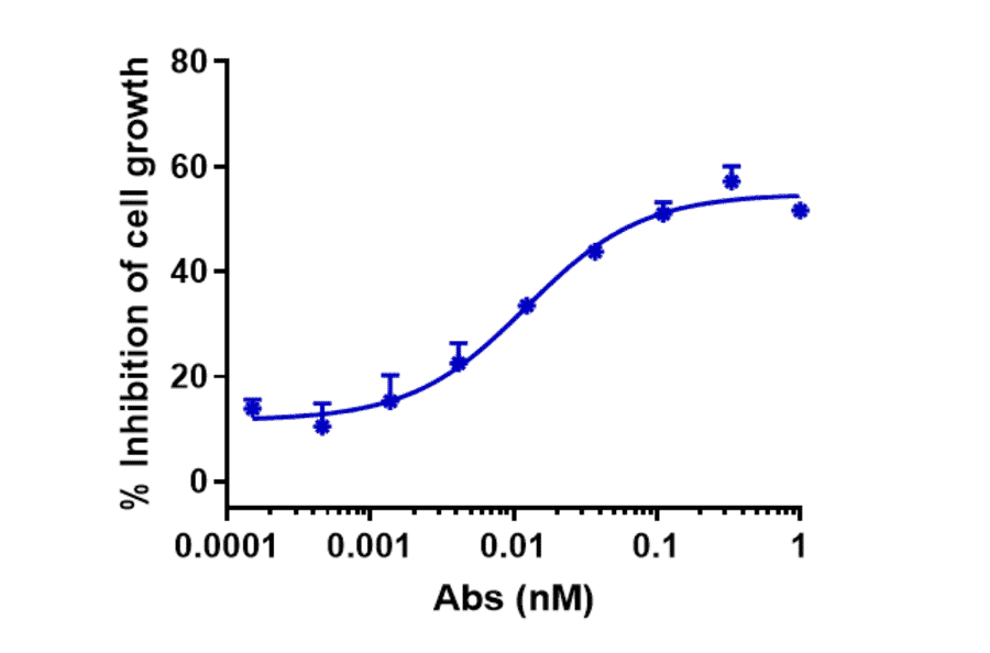 Function:Internalization - Anti-Claudin 6 Antibody [DS-9606a] - Low endotoxin, Azide free (A323967) - Antibodies.com