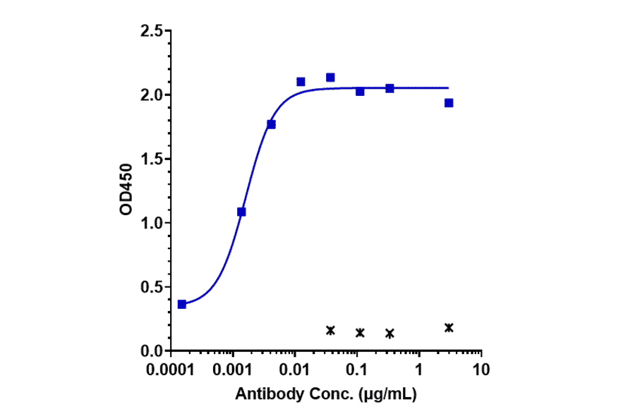 ELISA - Anti-Claudin 6 Antibody [IMAB027] - Low endotoxin, Azide free (A323968) - Antibodies.com