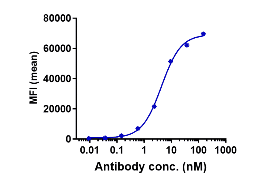 FACS - Anti-Claudin 6 Antibody [IMAB027] - Low endotoxin, Azide free (A323968) - Antibodies.com