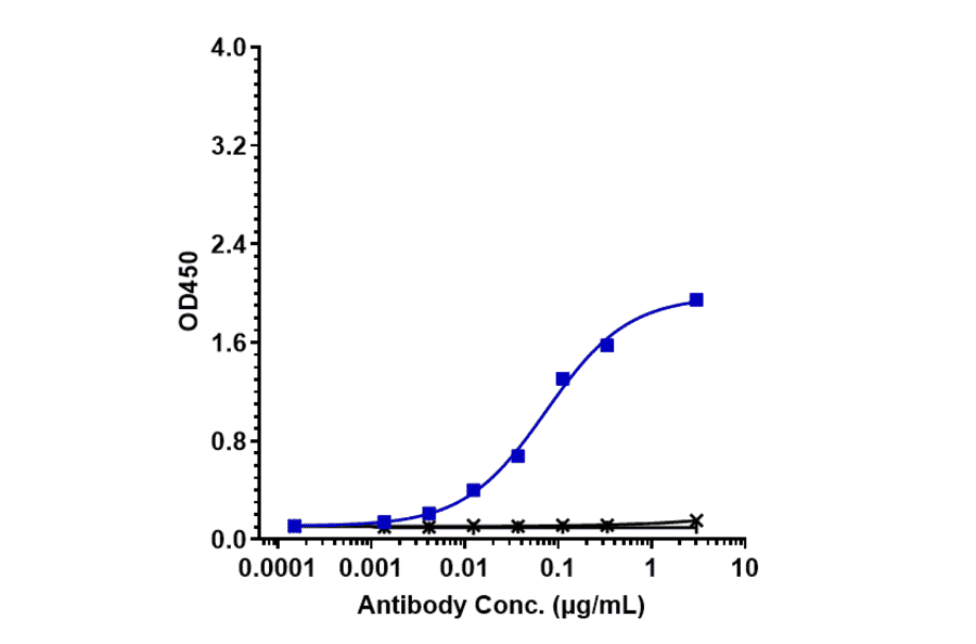 ELISA - Anti-Claudin 6 Antibody [AB3-7] - Low endotoxin, Azide free (A323970) - Antibodies.com