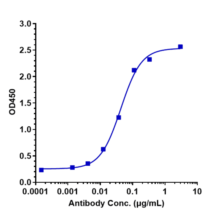 ELISA - Anti-CLEC4C Antibody [BIIB059] - Low endotoxin, Azide free (A323977) - Antibodies.com
