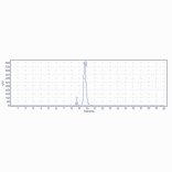 SEC-HPLC - Anti-Coxsackie Adenovirus Receptor/hCAR Antibody [Research Grade Biosimilar] - Low endotoxin, Azide free (A323979) - Antibodies.com