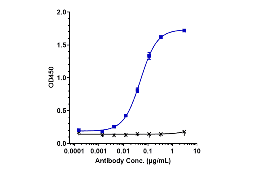 ELISA - Anti-CTLA4 Antibody [Research Grade Biosimilar] - Low endotoxin, Azide free (A323984) - Antibodies.com