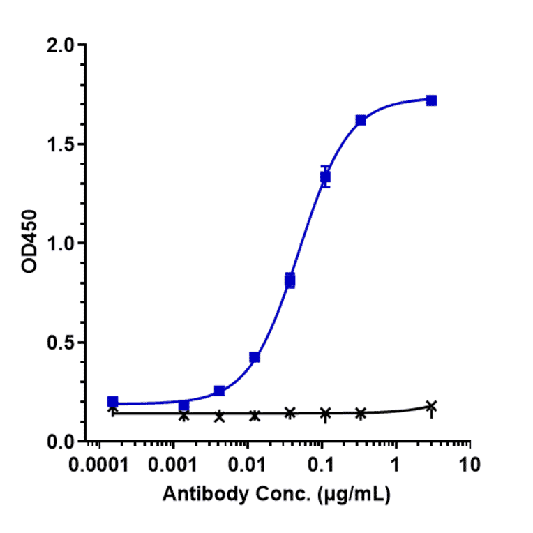 ELISA - Anti-CTLA4 Antibody [Research Grade Biosimilar] - Low endotoxin, Azide free (A323984) - Antibodies.com