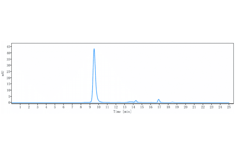 SEC-HPLC - Anti-CXC-ELR Antibody [Research Grade Biosimilar] - Low endotoxin, Azide free (A323985) - Antibodies.com