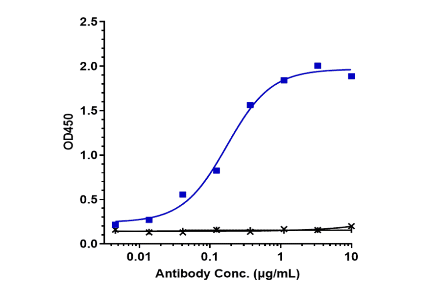 ELISA - Anti-CXCR3 Antibody [Research Grade Biosimilar] - Low endotoxin, Azide free (A323987) - Antibodies.com