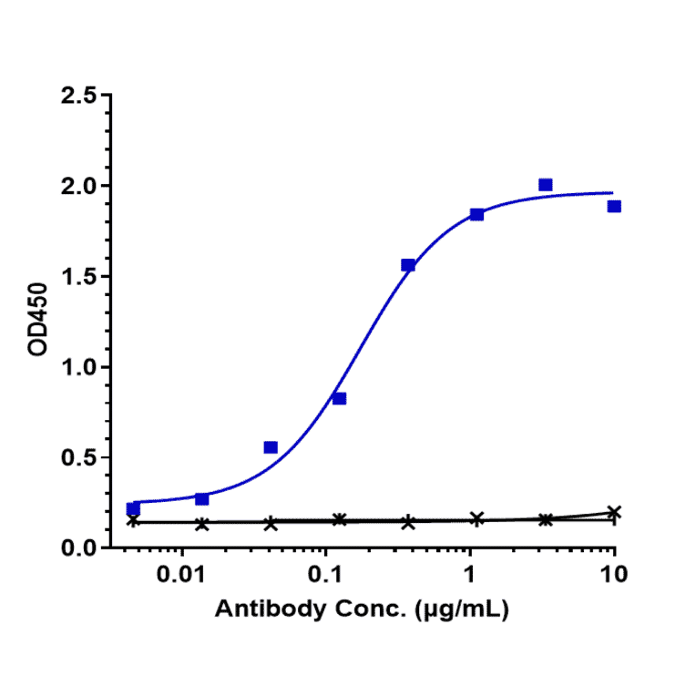 ELISA - Anti-CXCR3 Antibody [Research Grade Biosimilar] - Low endotoxin, Azide free (A323987) - Antibodies.com