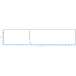 SEC-HPLC - Anti-DKK1 Antibody [BHQ880] - Low endotoxin, Azide free (A323996) - Antibodies.com