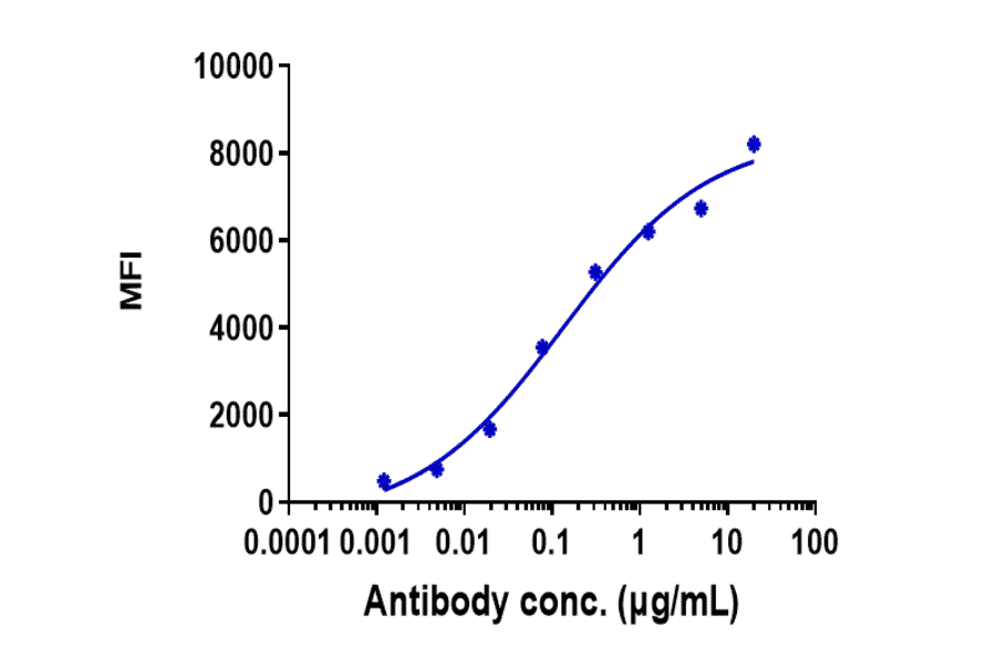 FACS - Anti-DLK-1 Antibody [LIV-1205] - Low endotoxin, Azide free (A323997) - Antibodies.com