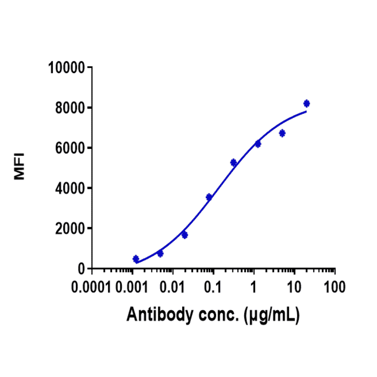 FACS - Anti-DLK-1 Antibody [LIV-1205] - Low endotoxin, Azide free (A323997) - Antibodies.com