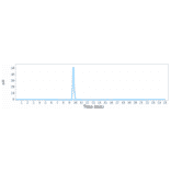 SEC-HPLC - Anti-DLL4 Antibody [Research Grade Biosimilar] - Low endotoxin, Azide free (A323999) - Antibodies.com