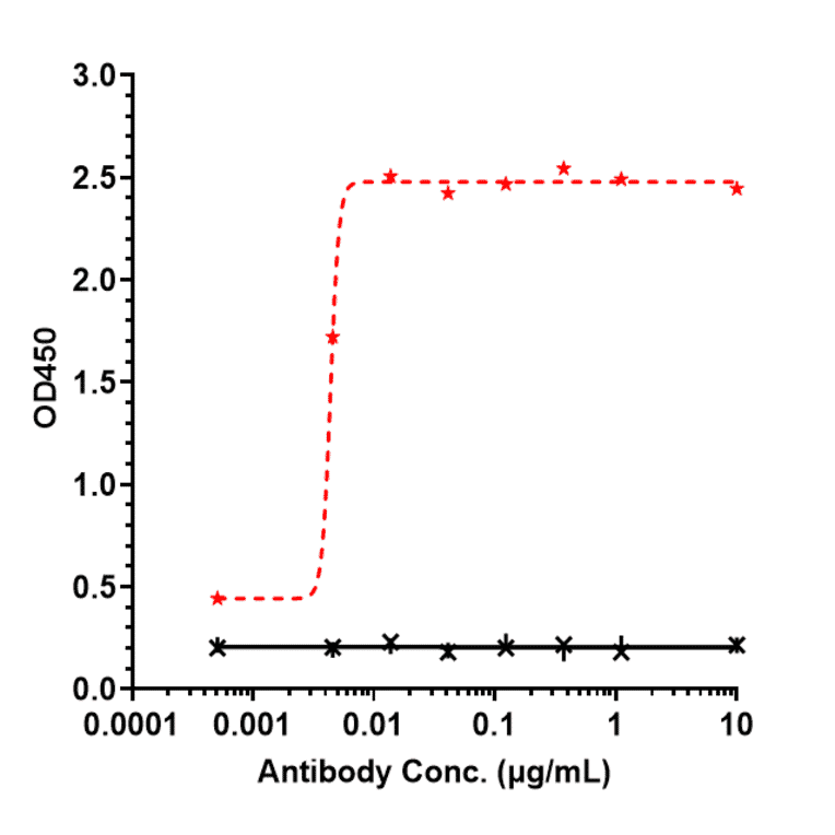 ELISA - Anti-E Cadherin Antibody [Research Grade Biosimilar] - Low endotoxin, Azide free (A324002) - Antibodies.com