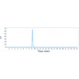 SEC-HPLC - Anti-ENPP3/B10 Antibody [Ags-16C3F] - Low endotoxin, Azide free (A324010) - Antibodies.com