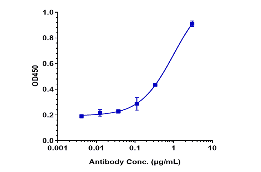 ELISA - Anti-FGFR4 Antibody [U3-1784] - Low endotoxin, Azide free (A324026) - Antibodies.com