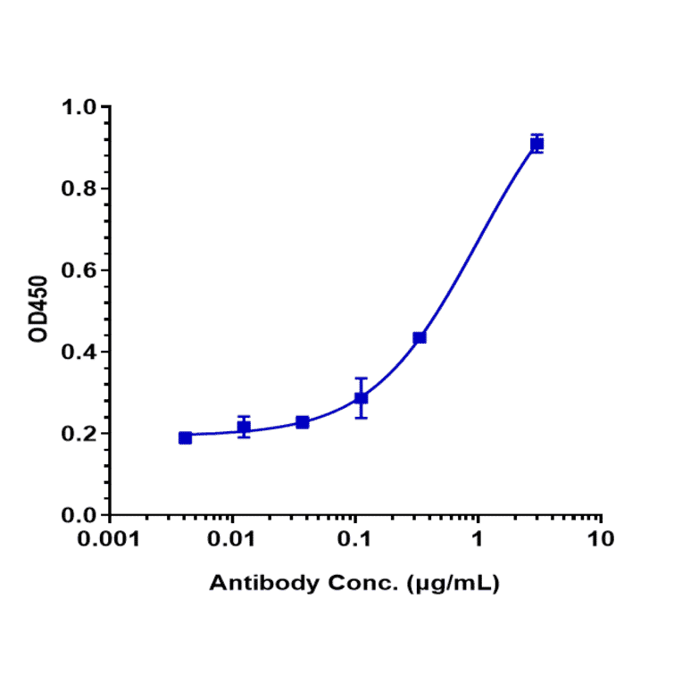 ELISA - Anti-FGFR4 Antibody [U3-1784] - Low endotoxin, Azide free (A324026) - Antibodies.com