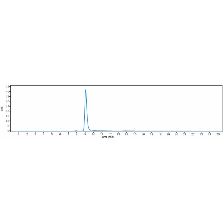 SEC-HPLC - Anti-Frizzled 7 Antibody [Research Grade Biosimilar] - Low endotoxin, Azide free (A324030) - Antibodies.com