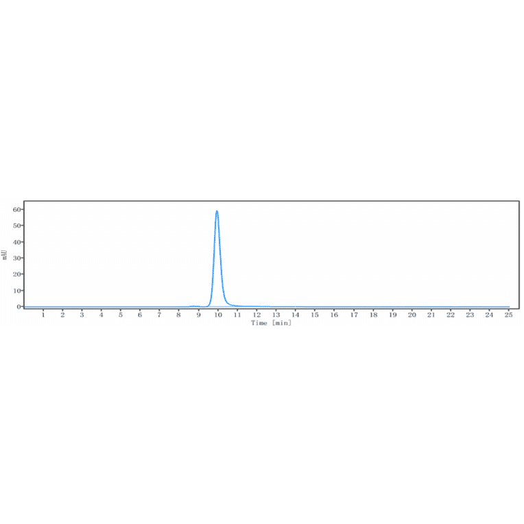 SEC-HPLC - Anti-GIPR Antibody [Research Grade Biosimilar] - Low endotoxin, Azide free (A324037) - Antibodies.com