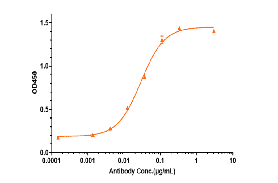 ELISA - Anti-GM-CSF Antibody [Research Grade Biosimilar] - Low endotoxin, Azide free (A324043) - Antibodies.com