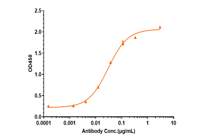 ELISA - Anti-GM-CSF Antibody [Research Grade Biosimilar] - Low endotoxin, Azide free (A324043) - Antibodies.com