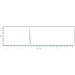 SEC-HPLC - Anti-HTRA1 Antibody [FHTR2163] - Low endotoxin, Azide free (A324063) - Antibodies.com