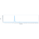 SEC-HPLC - Anti-IDO-2 Antibody [Research Grade Biosimilar] - Low endotoxin, Azide free (A324066) - Antibodies.com
