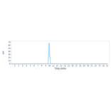 SEC-HPLC - Anti-IGF1 Receptor Antibody [Research Grade Biosimilar] - Low endotoxin, Azide free (A324067) - Antibodies.com