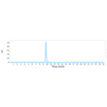 SEC-HPLC - Anti-IL-17A Antibody [Research Grade Biosimilar] - Low endotoxin, Azide free (A324080) - Antibodies.com