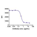 Function:Blocking - Anti-IL-18 Antibody [GSK 1070806] - Low endotoxin, Azide free (A324084) - Antibodies.com