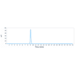 SEC-HPLC - Anti-IL-18 Antibody [ABT-325] - Low endotoxin, Azide free (A324085) - Antibodies.com