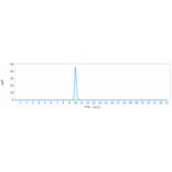 SEC-HPLC - Anti-IL-21 Antibody [Research Grade Biosimilar] - Low endotoxin, Azide free (A324088) - Antibodies.com
