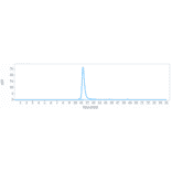 SEC-HPLC - Anti-IL-3RB Antibody [CSL311] - Low endotoxin, Azide free (A324093) - Antibodies.com